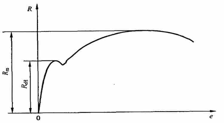 一文讀懂拉伸試驗(yàn)，看懂應(yīng)力應(yīng)變曲線